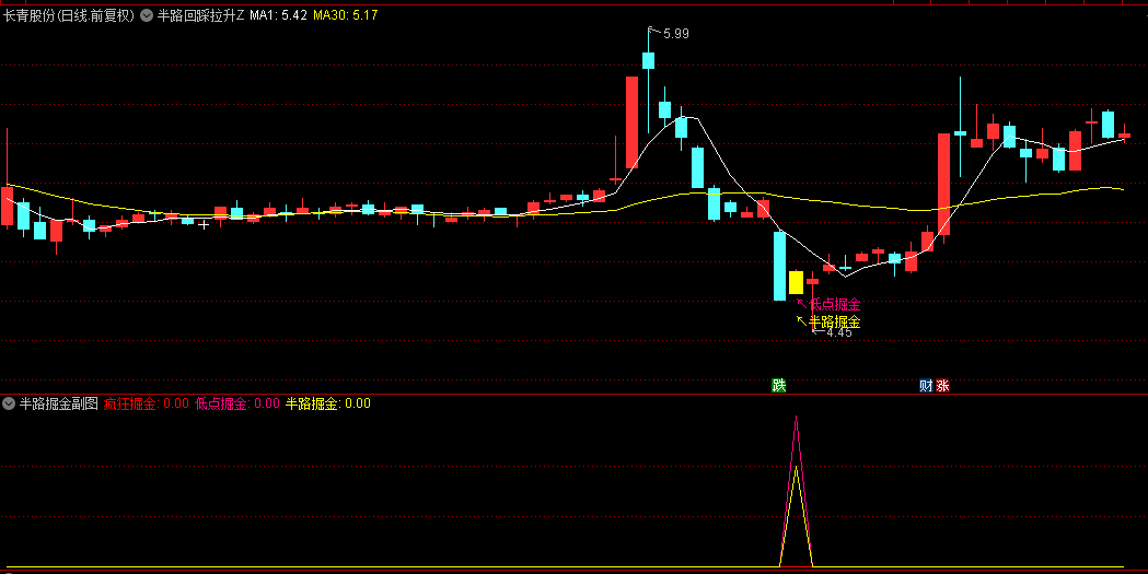 图片[3]智标公式网-提供金钻指标以及精品亲测实战指标公式，汇集各大股市名师高手教程、股市战法交流等.....【半路回踩掘金】低点掘金+半路掘金+疯狂掘金，胜率90%！主图/副图/选股指标  含股池自动出票【众筹指标系列】 智标公式网-提供金钻指标以及精品亲测实战指标公式，汇集各大股市名师高手教程、股市战法交流等.....智标公式网