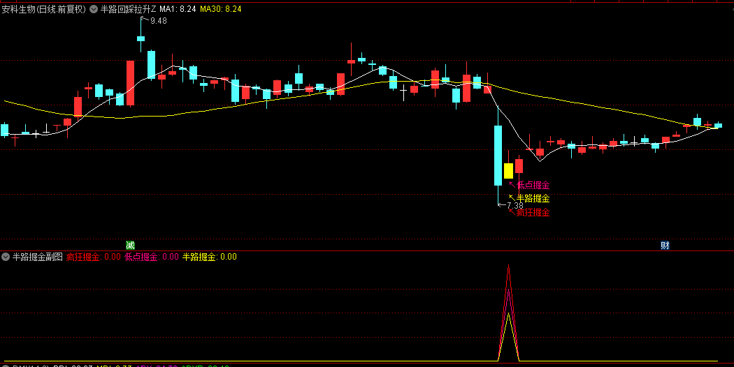 图片[4]智标公式网-提供金钻指标以及精品亲测实战指标公式，汇集各大股市名师高手教程、股市战法交流等.....【半路回踩掘金】低点掘金+半路掘金+疯狂掘金，胜率90%！主图/副图/选股指标  含股池自动出票【众筹指标系列】 智标公式网-提供金钻指标以及精品亲测实战指标公式，汇集各大股市名师高手教程、股市战法交流等.....智标公式网