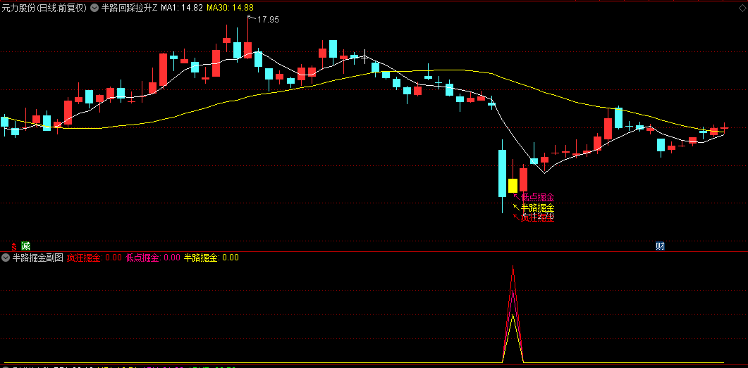 图片[5]智标公式网-提供金钻指标以及精品亲测实战指标公式，汇集各大股市名师高手教程、股市战法交流等.....【半路回踩掘金】低点掘金+半路掘金+疯狂掘金，胜率90%！主图/副图/选股指标  含股池自动出票【众筹指标系列】 智标公式网-提供金钻指标以及精品亲测实战指标公式，汇集各大股市名师高手教程、股市战法交流等.....智标公式网