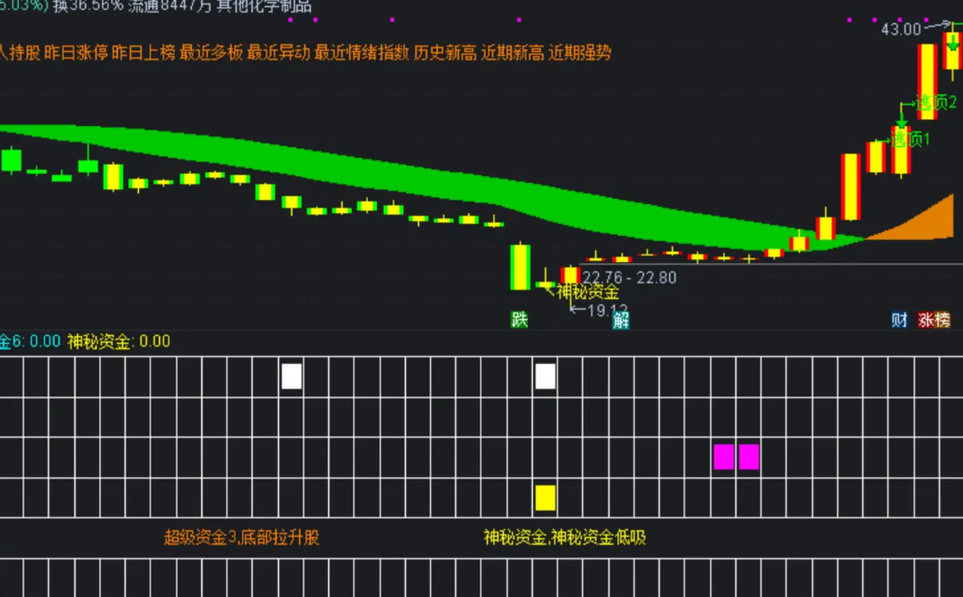 图片[2]智标公式网-提供金钻指标以及精品亲测实战指标公式，汇集各大股市名师高手教程、股市战法交流等.....【神秘资金+主力吸货排序】1主图2幅图4选股 最近很火的指标，标揭秘主力意图 手机+电脑 源码文件【众筹指标系列】 智标公式网-提供金钻指标以及精品亲测实战指标公式，汇集各大股市名师高手教程、股市战法交流等.....智标公式网