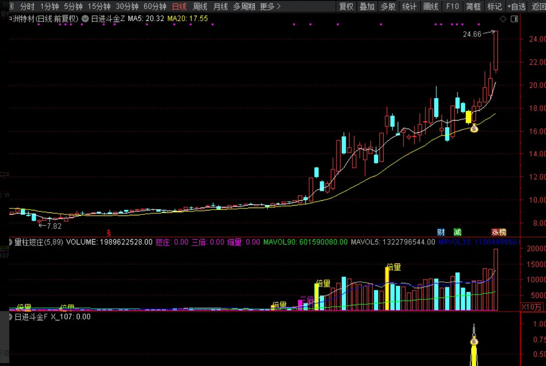 图片[1]智标公式网-提供金钻指标以及精品亲测实战指标公式，汇集各大股市名师高手教程、股市战法交流等.....【日进斗金】外网众筹收费金钻套装龙回头龙头主升信号 高成功率 捕捉龙回头右侧上涨信号手机电脑通用【众筹指标系列】 智标公式网-提供金钻指标以及精品亲测实战指标公式，汇集各大股市名师高手教程、股市战法交流等.....智标公式网