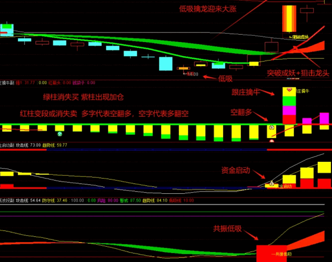图片[8]智标公式网-提供金钻指标以及精品亲测实战指标公式，汇集各大股市名师高手教程、股市战法交流等.....【低吸擒牛】叫卖300的低吸擒牛套装指标 提前埋伏启动，跟庄共振低吸，买在波段启动点，无未来函数，手机电脑通达信通用【众筹指标系列】 智标公式网-提供金钻指标以及精品亲测实战指标公式，汇集各大股市名师高手教程、股市战法交流等.....智标公式网