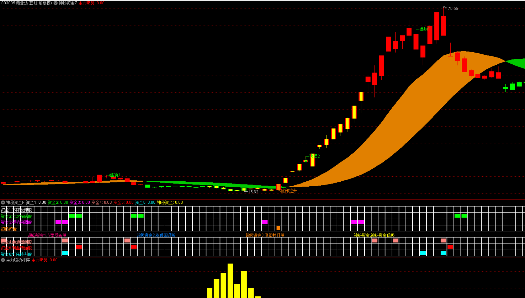 图片[3]智标公式网-提供金钻指标以及精品亲测实战指标公式，汇集各大股市名师高手教程、股市战法交流等.....【神秘资金+主力吸货排序】1主图2幅图4选股 最近很火的指标，标揭秘主力意图 手机+电脑 源码文件【众筹指标系列】 智标公式网-提供金钻指标以及精品亲测实战指标公式，汇集各大股市名师高手教程、股市战法交流等.....智标公式网