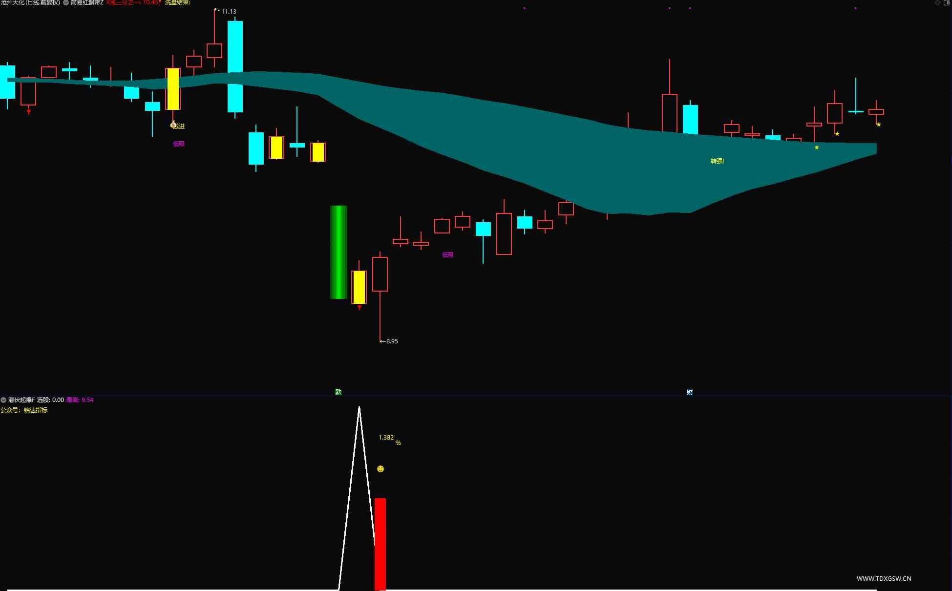 图片[3]智标公式网-提供金钻指标以及精品亲测实战指标公式，汇集各大股市名师高手教程、股市战法交流等.....【红色闪电+潜伏起爆点】 二合一 尾盘选股思路带新版股池手机电脑通用主图附图选股无未来函数【众筹指标系列】 智标公式网-提供金钻指标以及精品亲测实战指标公式，汇集各大股市名师高手教程、股市战法交流等.....智标公式网