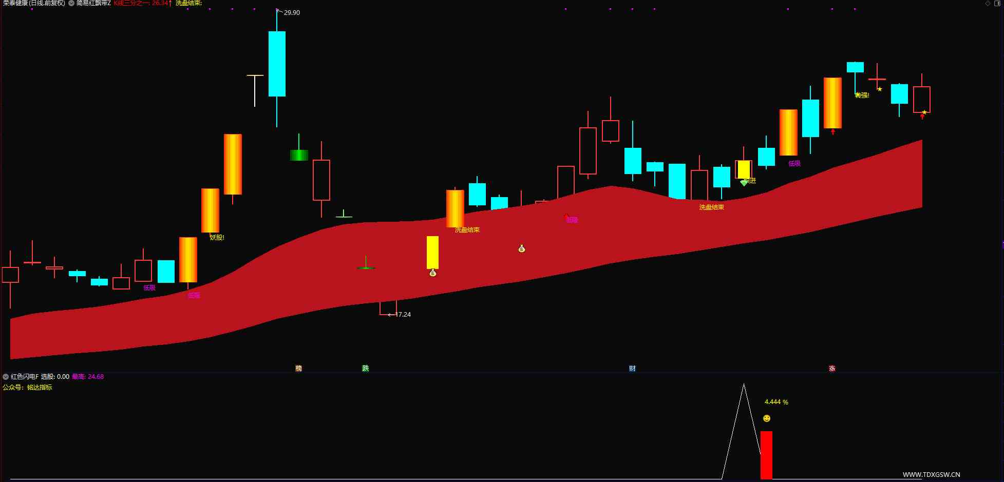 图片[4]智标公式网-提供金钻指标以及精品亲测实战指标公式，汇集各大股市名师高手教程、股市战法交流等.....【红色闪电+潜伏起爆点】 二合一 尾盘选股思路带新版股池手机电脑通用主图附图选股无未来函数【众筹指标系列】 智标公式网-提供金钻指标以及精品亲测实战指标公式，汇集各大股市名师高手教程、股市战法交流等.....智标公式网