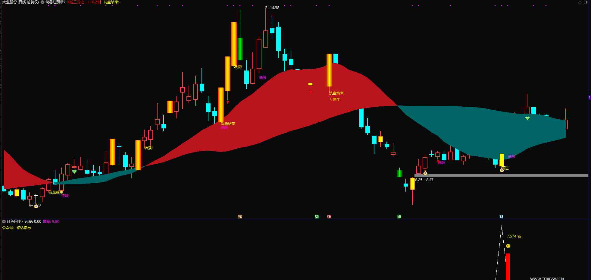 图片[5]智标公式网-提供金钻指标以及精品亲测实战指标公式，汇集各大股市名师高手教程、股市战法交流等.....【红色闪电+潜伏起爆点】 二合一 尾盘选股思路带新版股池手机电脑通用主图附图选股无未来函数【众筹指标系列】 智标公式网-提供金钻指标以及精品亲测实战指标公式，汇集各大股市名师高手教程、股市战法交流等.....智标公式网