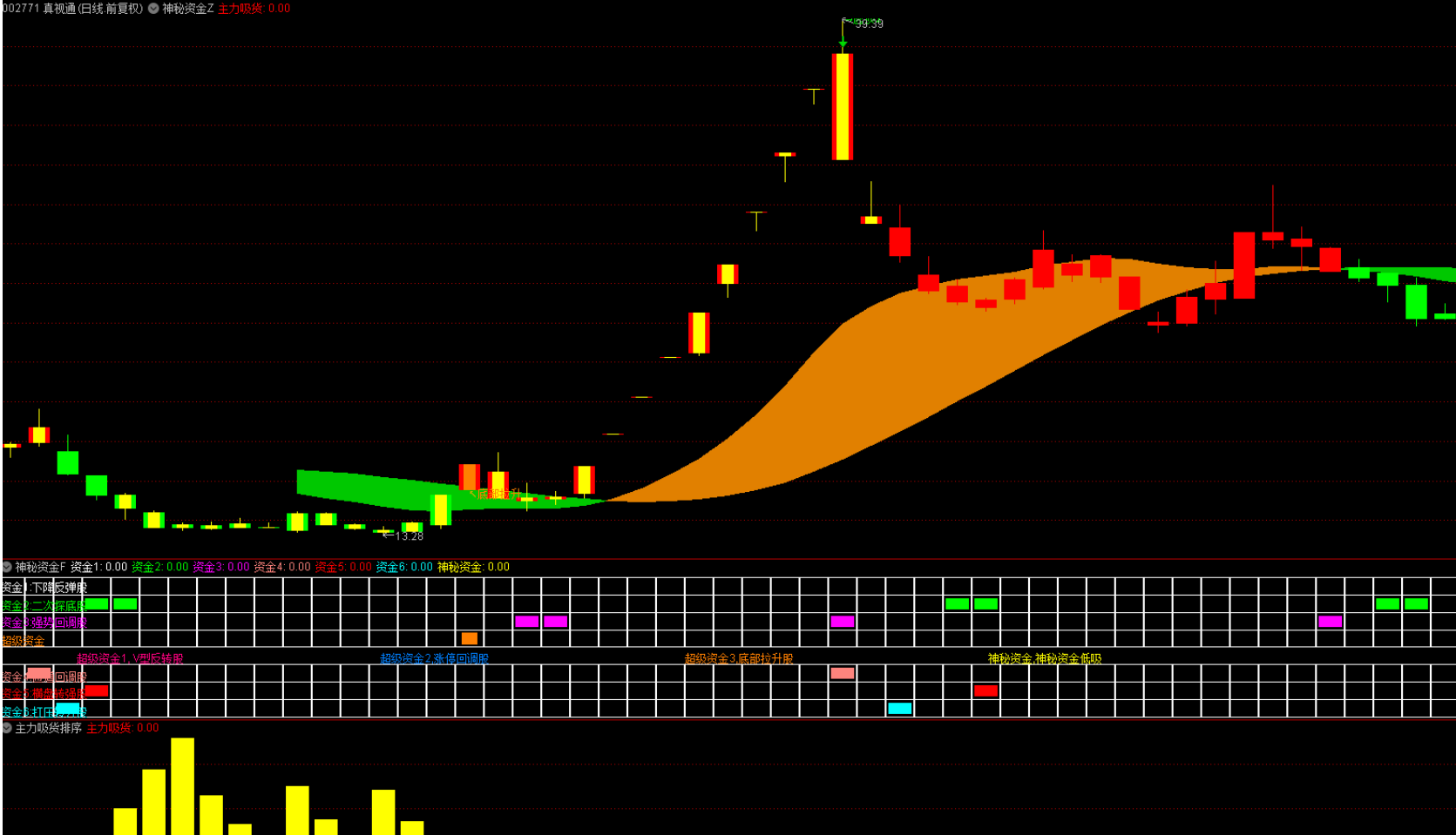 图片[4]智标公式网-提供金钻指标以及精品亲测实战指标公式，汇集各大股市名师高手教程、股市战法交流等.....【神秘资金+主力吸货排序】1主图2幅图4选股 最近很火的指标，标揭秘主力意图 手机+电脑 源码文件【众筹指标系列】 智标公式网-提供金钻指标以及精品亲测实战指标公式，汇集各大股市名师高手教程、股市战法交流等.....智标公式网
