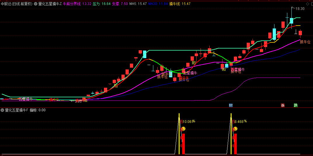 图片[3]智标公式网-提供金钻指标以及精品亲测实战指标公式，汇集各大股市名师高手教程、股市战法交流等.....【AI量化五星擒牛】原价199的产品 尾盘T1思路 回测胜率96%，很少见的一路长虹，无未来函数！【众筹指标系列】 智标公式网-提供金钻指标以及精品亲测实战指标公式，汇集各大股市名师高手教程、股市战法交流等.....智标公式网
