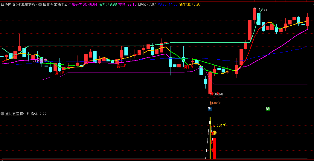 图片[4]智标公式网-提供金钻指标以及精品亲测实战指标公式，汇集各大股市名师高手教程、股市战法交流等.....【AI量化五星擒牛】原价199的产品 尾盘T1思路 回测胜率96%，很少见的一路长虹，无未来函数！【众筹指标系列】 智标公式网-提供金钻指标以及精品亲测实战指标公式，汇集各大股市名师高手教程、股市战法交流等.....智标公式网