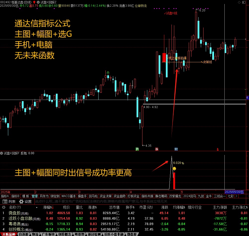 图片[8]智标公式网-提供金钻指标以及精品亲测实战指标公式，汇集各大股市名师高手教程、股市战法交流等.....【试盘K回踩】 短线试盘K突破回踩，主图、副图、选股 手机电脑通达信通用【实战指标系列】智标公式网-提供金钻指标以及精品亲测实战指标公式，汇集各大股市名师高手教程、股市战法交流等.....智标公式网