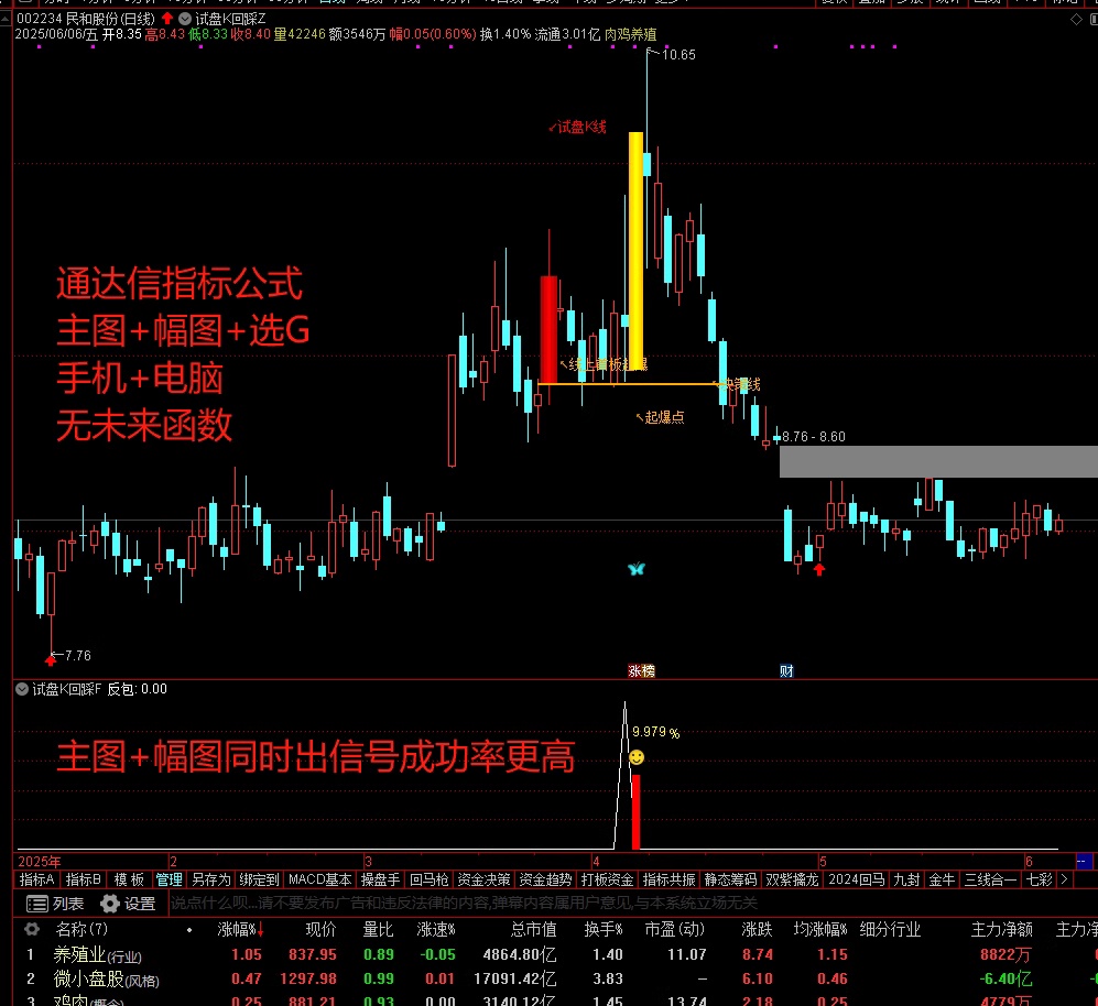 图片[2]智标公式网-提供金钻指标以及精品亲测实战指标公式，汇集各大股市名师高手教程、股市战法交流等.....【试盘K回踩】 短线试盘K突破回踩，主图、副图、选股 手机电脑通达信通用【实战指标系列】智标公式网-提供金钻指标以及精品亲测实战指标公式，汇集各大股市名师高手教程、股市战法交流等.....智标公式网