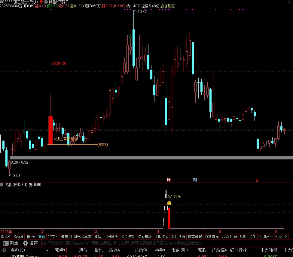 图片[4]智标公式网-提供金钻指标以及精品亲测实战指标公式，汇集各大股市名师高手教程、股市战法交流等.....【试盘K回踩】 短线试盘K突破回踩，主图、副图、选股 手机电脑通达信通用【实战指标系列】智标公式网-提供金钻指标以及精品亲测实战指标公式，汇集各大股市名师高手教程、股市战法交流等.....智标公式网