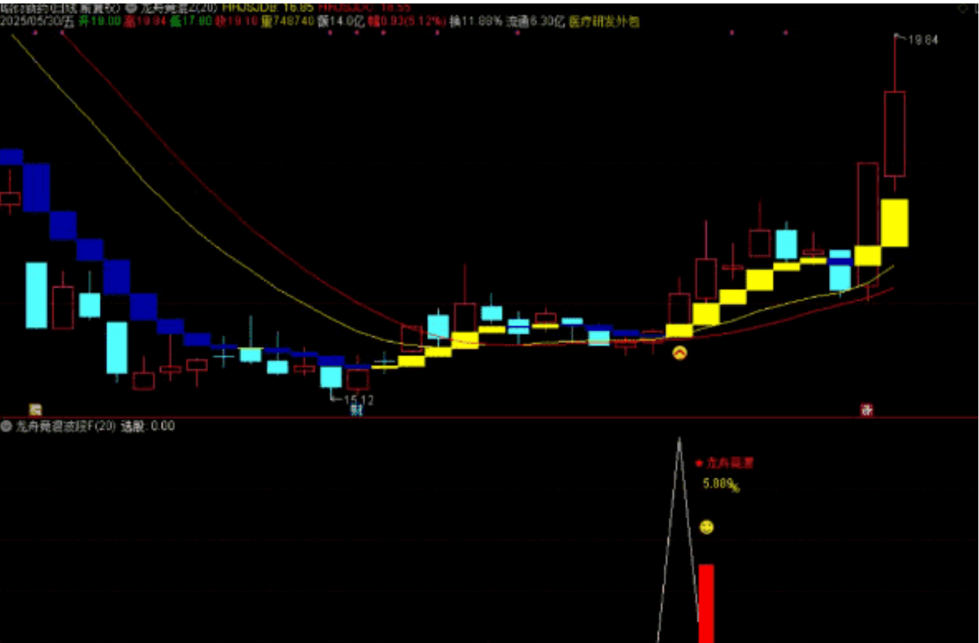 图片[5]智标公式网-提供金钻指标以及精品亲测实战指标公式，汇集各大股市名师高手教程、股市战法交流等.....【龙舟竞渡】波段抄底思路 主图、副图、选股无未来函数，手机电脑通达信通用【众筹指标系列】 智标公式网-提供金钻指标以及精品亲测实战指标公式，汇集各大股市名师高手教程、股市战法交流等.....智标公式网
