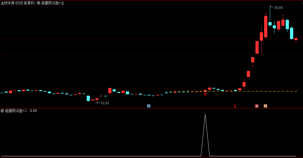 图片[1]智标公式网-提供金钻指标以及精品亲测实战指标公式，汇集各大股市名师高手教程、股市战法交流等.....【高量阴试盘k】主副图/选股指标 结合热点板块妖股启动经典试盘手法 手机电脑通用【众筹指标系列】智标公式网-提供金钻指标以及精品亲测实战指标公式，汇集各大股市名师高手教程、股市战法交流等.....智标公式网