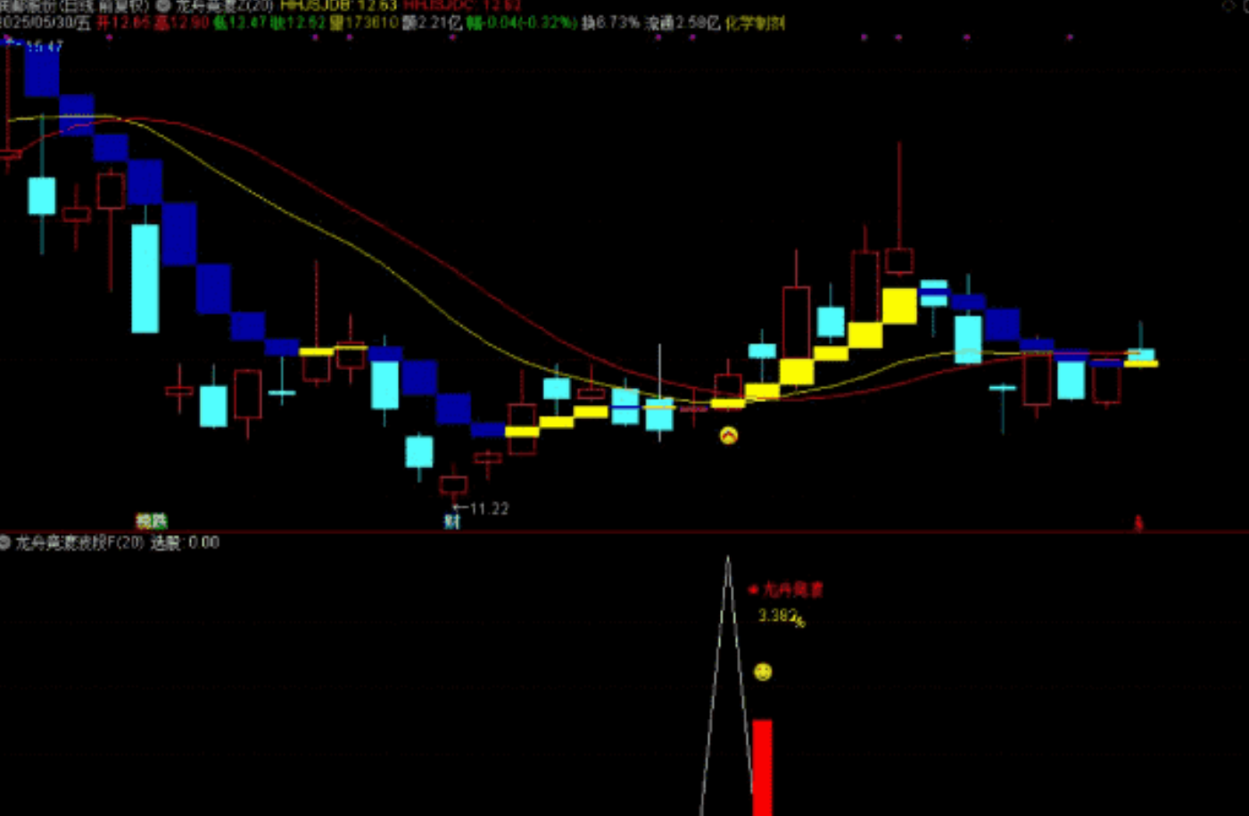 图片[6]智标公式网-提供金钻指标以及精品亲测实战指标公式，汇集各大股市名师高手教程、股市战法交流等.....【龙舟竞渡】波段抄底思路 主图、副图、选股无未来函数，手机电脑通达信通用【众筹指标系列】 智标公式网-提供金钻指标以及精品亲测实战指标公式，汇集各大股市名师高手教程、股市战法交流等.....智标公式网