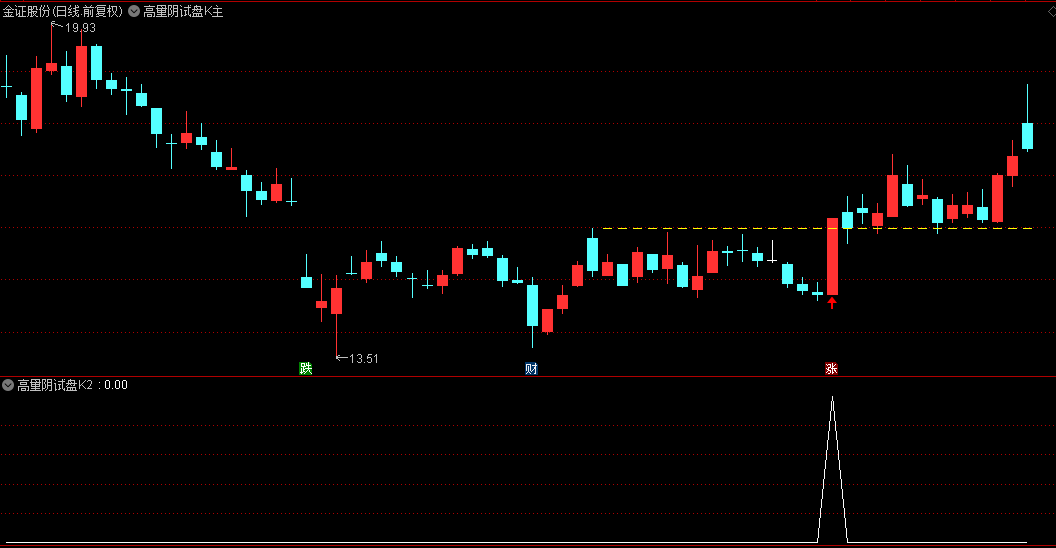图片[4]智标公式网-提供金钻指标以及精品亲测实战指标公式，汇集各大股市名师高手教程、股市战法交流等.....【高量阴试盘k】主副图/选股指标 结合热点板块妖股启动经典试盘手法 手机电脑通用【众筹指标系列】智标公式网-提供金钻指标以及精品亲测实战指标公式，汇集各大股市名师高手教程、股市战法交流等.....智标公式网