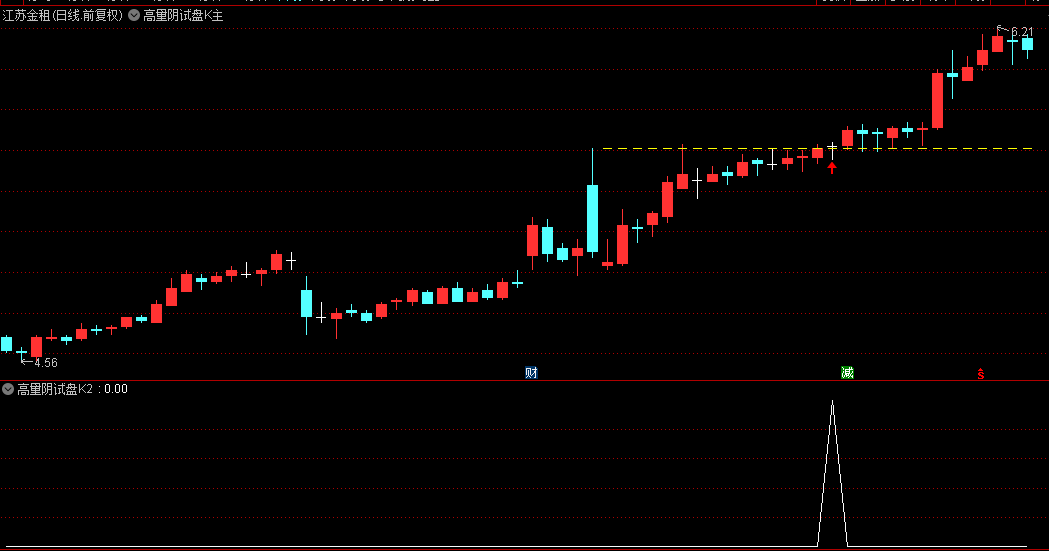 图片[5]智标公式网-提供金钻指标以及精品亲测实战指标公式，汇集各大股市名师高手教程、股市战法交流等.....【高量阴试盘k】主副图/选股指标 结合热点板块妖股启动经典试盘手法 手机电脑通用【众筹指标系列】智标公式网-提供金钻指标以及精品亲测实战指标公式，汇集各大股市名师高手教程、股市战法交流等.....智标公式网