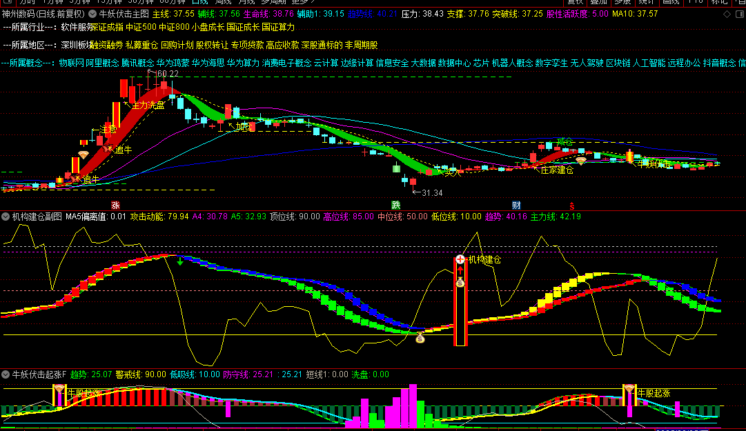 图片[2]智标公式网-提供金钻指标以及精品亲测实战指标公式，汇集各大股市名师高手教程、股市战法交流等.....【牛妖伏击】机构建仓主力抢筹，跟随庄家建仓拉升，主力资金透视镜，精准伏击触发器！1主3副21选股【众筹指标系列】 智标公式网-提供金钻指标以及精品亲测实战指标公式，汇集各大股市名师高手教程、股市战法交流等.....智标公式网
