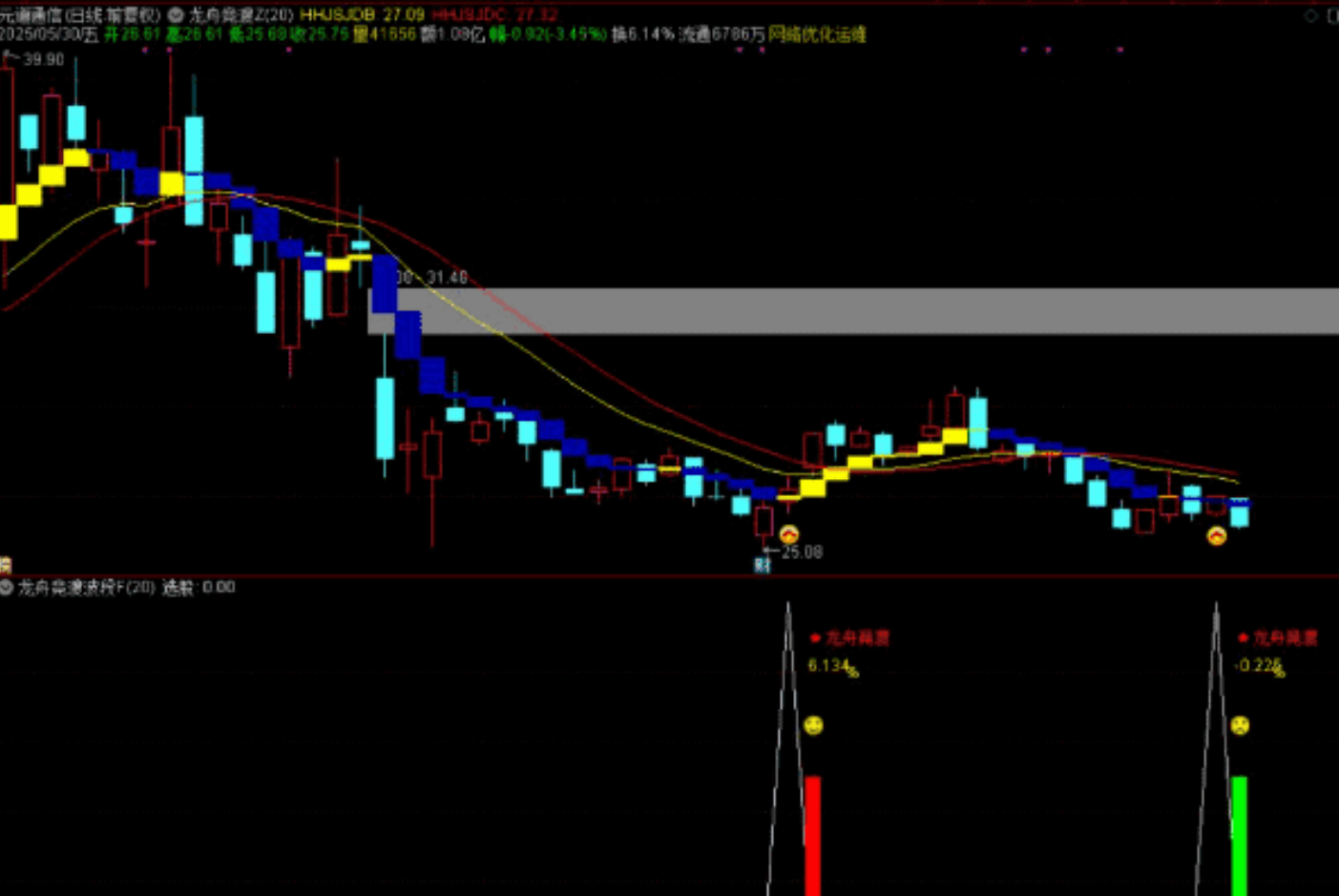 图片[7]智标公式网-提供金钻指标以及精品亲测实战指标公式，汇集各大股市名师高手教程、股市战法交流等.....【龙舟竞渡】波段抄底思路 主图、副图、选股无未来函数，手机电脑通达信通用【众筹指标系列】 智标公式网-提供金钻指标以及精品亲测实战指标公式，汇集各大股市名师高手教程、股市战法交流等.....智标公式网