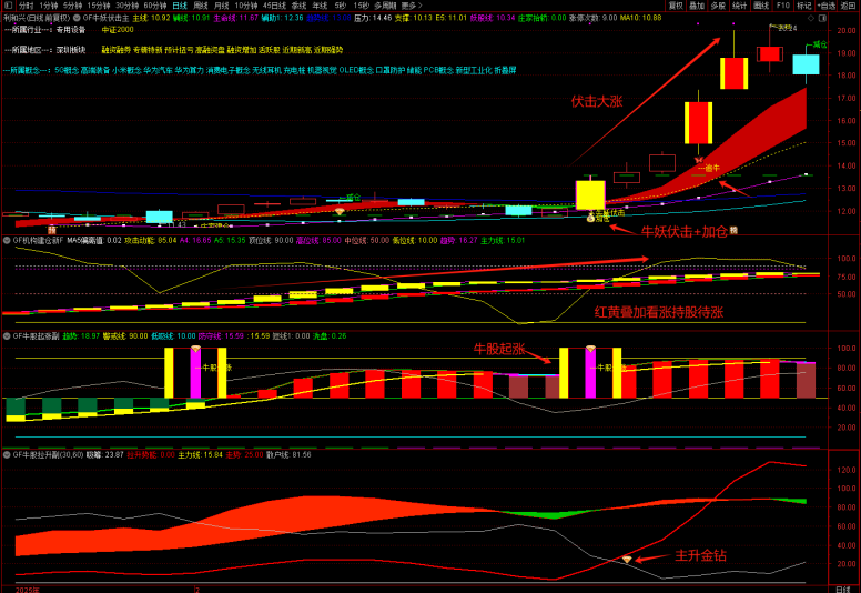 图片[4]智标公式网-提供金钻指标以及精品亲测实战指标公式，汇集各大股市名师高手教程、股市战法交流等.....【牛妖伏击】机构建仓主力抢筹，跟随庄家建仓拉升，主力资金透视镜，精准伏击触发器！1主3副21选股【众筹指标系列】 智标公式网-提供金钻指标以及精品亲测实战指标公式，汇集各大股市名师高手教程、股市战法交流等.....智标公式网