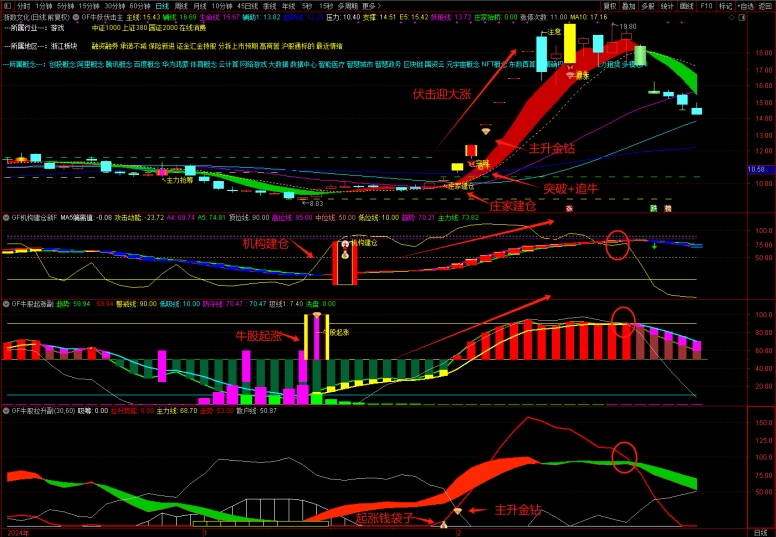 图片[5]智标公式网-提供金钻指标以及精品亲测实战指标公式，汇集各大股市名师高手教程、股市战法交流等.....【牛妖伏击】机构建仓主力抢筹，跟随庄家建仓拉升，主力资金透视镜，精准伏击触发器！1主3副21选股【众筹指标系列】 智标公式网-提供金钻指标以及精品亲测实战指标公式，汇集各大股市名师高手教程、股市战法交流等.....智标公式网