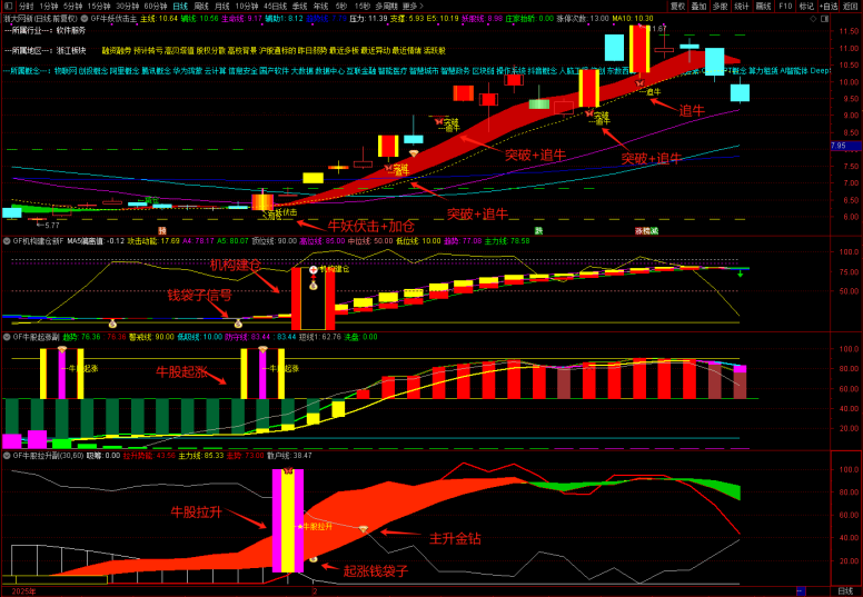 图片[6]智标公式网-提供金钻指标以及精品亲测实战指标公式，汇集各大股市名师高手教程、股市战法交流等.....【牛妖伏击】机构建仓主力抢筹，跟随庄家建仓拉升，主力资金透视镜，精准伏击触发器！1主3副21选股【众筹指标系列】 智标公式网-提供金钻指标以及精品亲测实战指标公式，汇集各大股市名师高手教程、股市战法交流等.....智标公式网