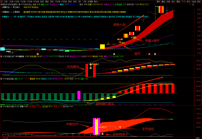 图片[7]智标公式网-提供金钻指标以及精品亲测实战指标公式，汇集各大股市名师高手教程、股市战法交流等.....【牛妖伏击】机构建仓主力抢筹，跟随庄家建仓拉升，主力资金透视镜，精准伏击触发器！1主3副21选股【众筹指标系列】 智标公式网-提供金钻指标以及精品亲测实战指标公式，汇集各大股市名师高手教程、股市战法交流等.....智标公式网