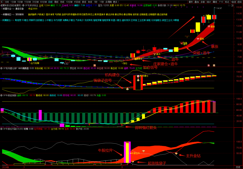 图片[8]智标公式网-提供金钻指标以及精品亲测实战指标公式，汇集各大股市名师高手教程、股市战法交流等.....【牛妖伏击】机构建仓主力抢筹，跟随庄家建仓拉升，主力资金透视镜，精准伏击触发器！1主3副21选股【众筹指标系列】 智标公式网-提供金钻指标以及精品亲测实战指标公式，汇集各大股市名师高手教程、股市战法交流等.....智标公式网
