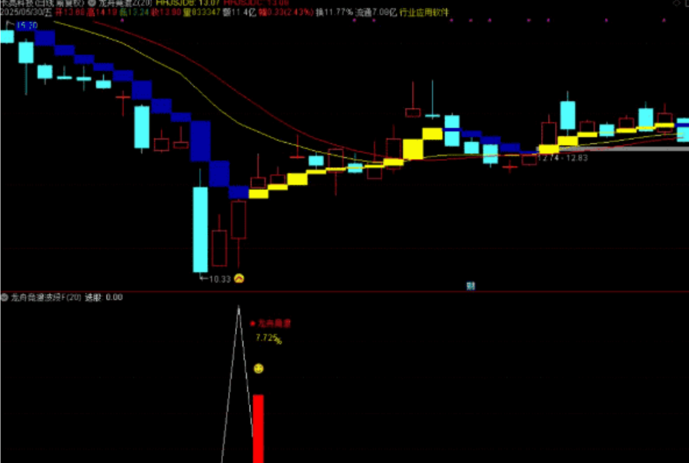 图片[8]智标公式网-提供金钻指标以及精品亲测实战指标公式，汇集各大股市名师高手教程、股市战法交流等.....【龙舟竞渡】波段抄底思路 主图、副图、选股无未来函数，手机电脑通达信通用【众筹指标系列】 智标公式网-提供金钻指标以及精品亲测实战指标公式，汇集各大股市名师高手教程、股市战法交流等.....智标公式网