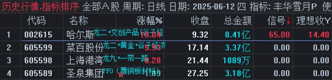 图片[3]智标公式网-提供金钻指标以及精品亲测实战指标公式，汇集各大股市名师高手教程、股市战法交流等.....【丰华雪月】副图/选股指标，一进二超高稳定性，不是天天都有票，但支持历史回测！【实战指标系列】智标公式网-提供金钻指标以及精品亲测实战指标公式，汇集各大股市名师高手教程、股市战法交流等.....智标公式网