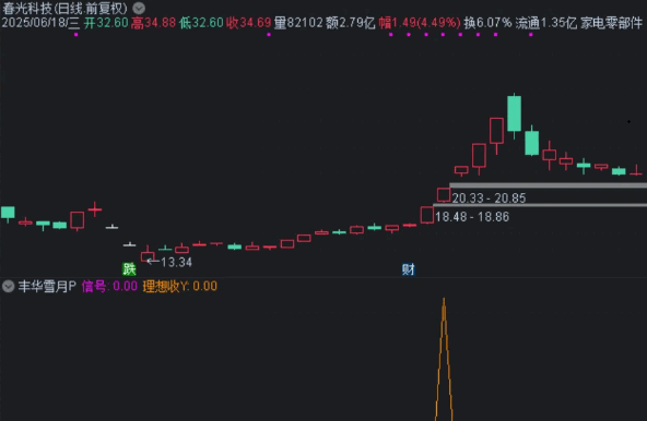 图片[4]智标公式网-提供金钻指标以及精品亲测实战指标公式，汇集各大股市名师高手教程、股市战法交流等.....【丰华雪月】副图/选股指标，一进二超高稳定性，不是天天都有票，但支持历史回测！【实战指标系列】智标公式网-提供金钻指标以及精品亲测实战指标公式，汇集各大股市名师高手教程、股市战法交流等.....智标公式网