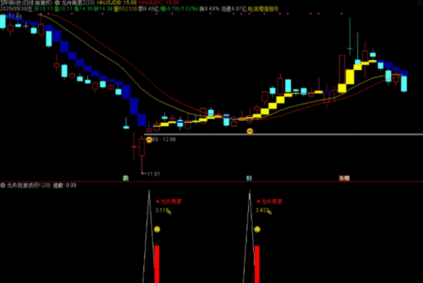 图片[9]智标公式网-提供金钻指标以及精品亲测实战指标公式，汇集各大股市名师高手教程、股市战法交流等.....【龙舟竞渡】波段抄底思路 主图、副图、选股无未来函数，手机电脑通达信通用【众筹指标系列】 智标公式网-提供金钻指标以及精品亲测实战指标公式，汇集各大股市名师高手教程、股市战法交流等.....智标公式网
