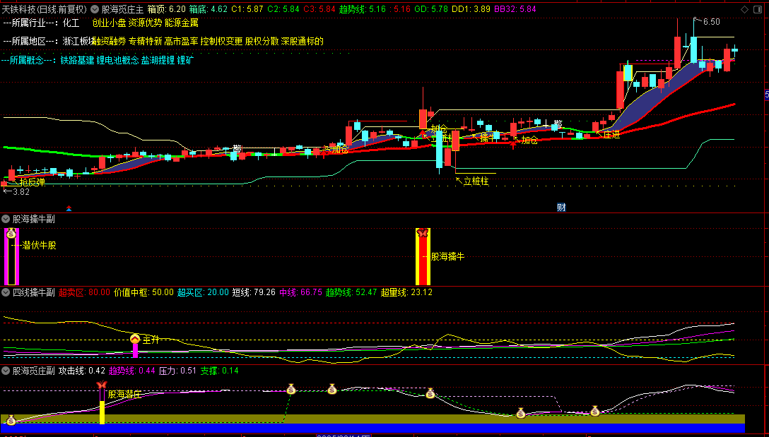 图片[3]智标公式网-提供金钻指标以及精品亲测实战指标公式，汇集各大股市名师高手教程、股市战法交流等.....【股海觅庄】智能交易系统  庄进突破抢反弹 庄家抬轿出击加仓 潜庄擒大牛 17大核心战法，趋势判断容易拿到主升浪！【众筹指标系列】 智标公式网-提供金钻指标以及精品亲测实战指标公式，汇集各大股市名师高手教程、股市战法交流等.....智标公式网