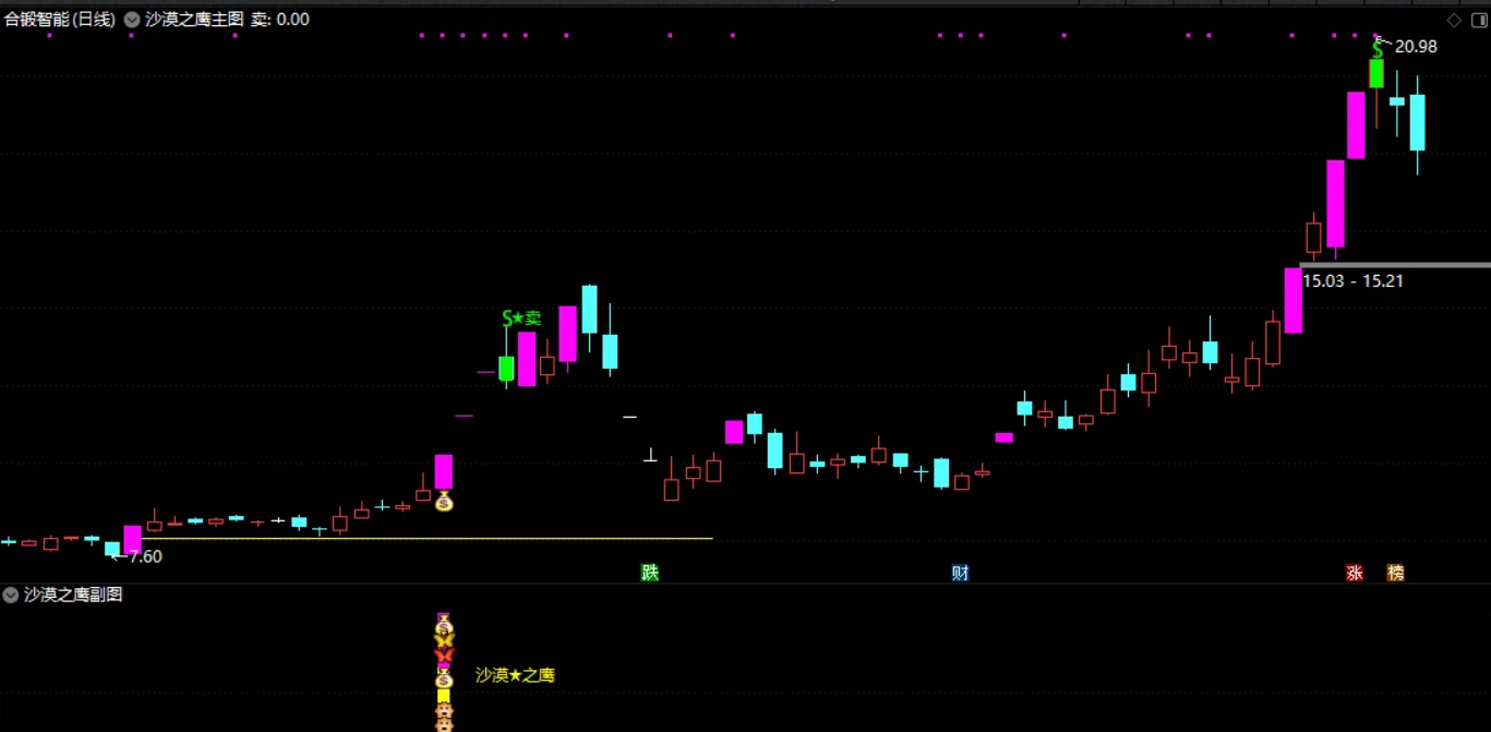 图片[6]智标公式网-提供金钻指标以及精品亲测实战指标公式，汇集各大股市名师高手教程、股市战法交流等.....【2025年沙漠之鹰战法】通达信VIP《沙漠之鹰战法》源码分享，二次捉妖、源码精华版！【众筹指标系列】 智标公式网-提供金钻指标以及精品亲测实战指标公式，汇集各大股市名师高手教程、股市战法交流等.....智标公式网