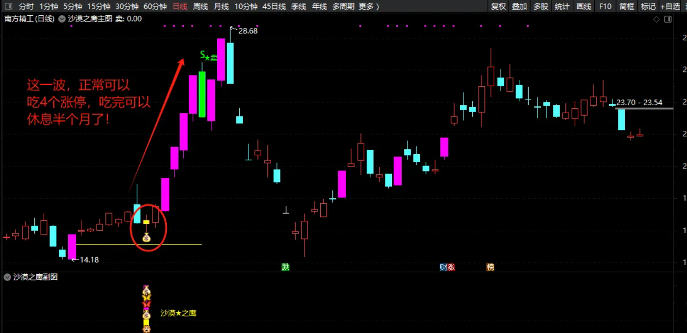 图片[7]智标公式网-提供金钻指标以及精品亲测实战指标公式，汇集各大股市名师高手教程、股市战法交流等.....【2025年沙漠之鹰战法】通达信VIP《沙漠之鹰战法》源码分享，二次捉妖、源码精华版！【众筹指标系列】 智标公式网-提供金钻指标以及精品亲测实战指标公式，汇集各大股市名师高手教程、股市战法交流等.....智标公式网
