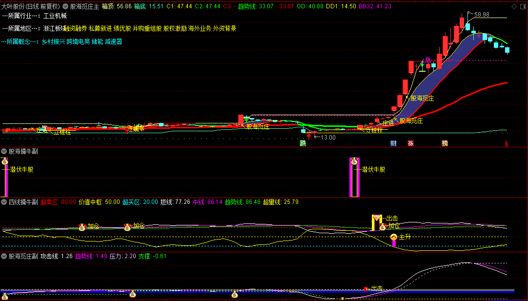 图片[4]智标公式网-提供金钻指标以及精品亲测实战指标公式，汇集各大股市名师高手教程、股市战法交流等.....【股海觅庄】智能交易系统  庄进突破抢反弹 庄家抬轿出击加仓 潜庄擒大牛 17大核心战法，趋势判断容易拿到主升浪！【众筹指标系列】 智标公式网-提供金钻指标以及精品亲测实战指标公式，汇集各大股市名师高手教程、股市战法交流等.....智标公式网