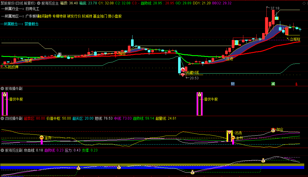 图片[5]智标公式网-提供金钻指标以及精品亲测实战指标公式，汇集各大股市名师高手教程、股市战法交流等.....【股海觅庄】智能交易系统  庄进突破抢反弹 庄家抬轿出击加仓 潜庄擒大牛 17大核心战法，趋势判断容易拿到主升浪！【众筹指标系列】 智标公式网-提供金钻指标以及精品亲测实战指标公式，汇集各大股市名师高手教程、股市战法交流等.....智标公式网