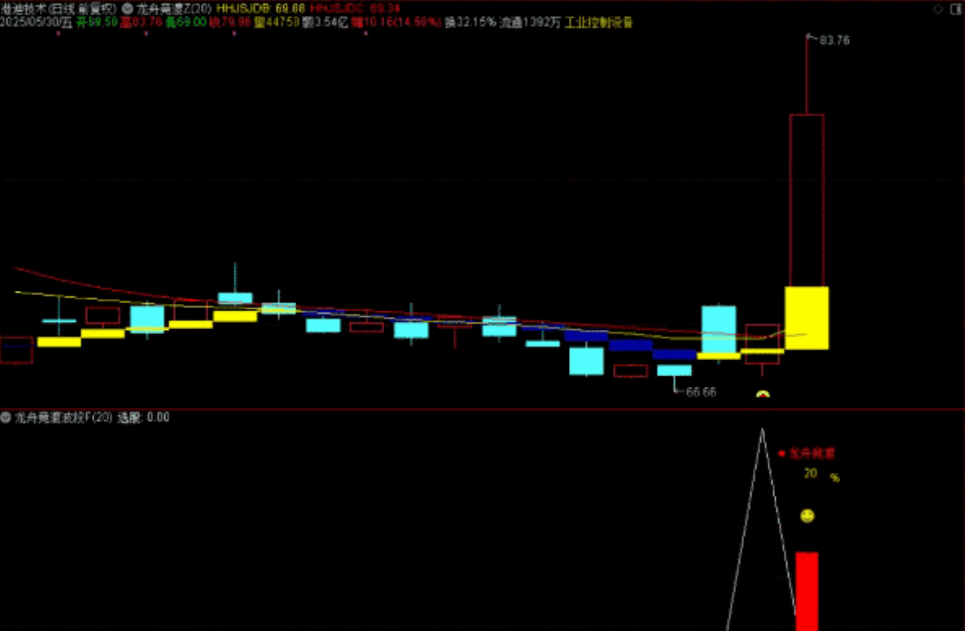 图片[2]智标公式网-提供金钻指标以及精品亲测实战指标公式，汇集各大股市名师高手教程、股市战法交流等.....【龙舟竞渡】波段抄底思路 主图、副图、选股无未来函数，手机电脑通达信通用【众筹指标系列】 智标公式网-提供金钻指标以及精品亲测实战指标公式，汇集各大股市名师高手教程、股市战法交流等.....智标公式网