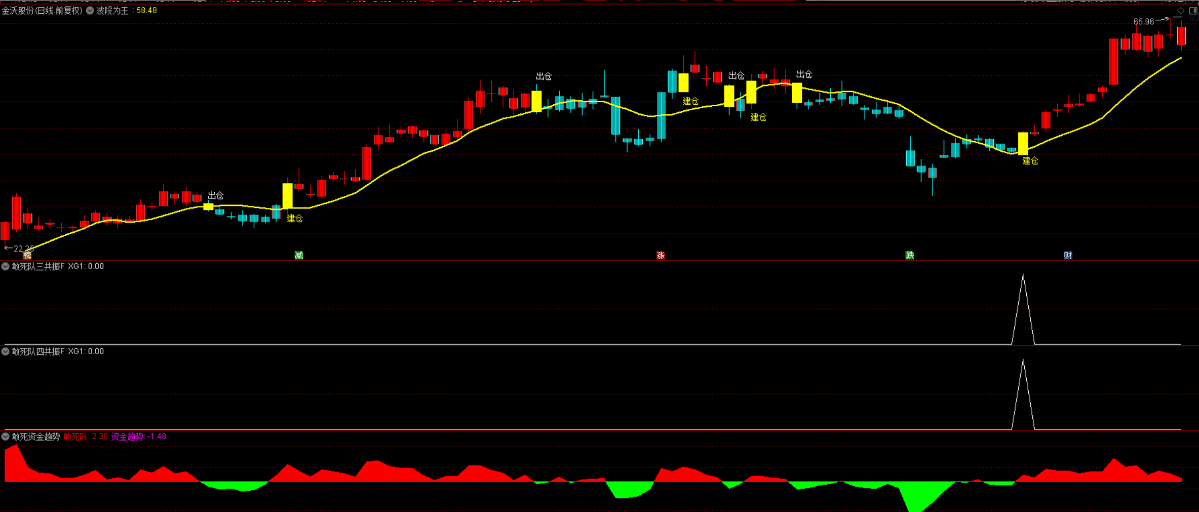 图片[3]智标公式网-提供金钻指标以及精品亲测实战指标公式，汇集各大股市名师高手教程、股市战法交流等.....【资金选股三剑客】主图附图选股带共振信号透视资金提前潜伏手机电脑通用无未来函数【实战指标系列】智标公式网-提供金钻指标以及精品亲测实战指标公式，汇集各大股市名师高手教程、股市战法交流等.....智标公式网