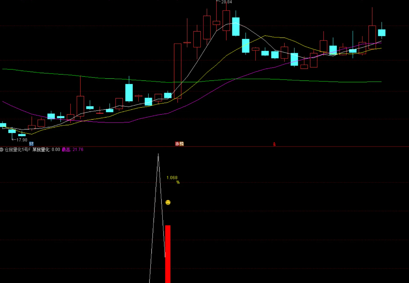 图片[2]智标公式网-提供金钻指标以及精品亲测实战指标公式，汇集各大股市名师高手教程、股市战法交流等.....【仓鼠量化5号】外面收费的某量化5号 尾盘思路 T+1 副图、选股无未来函数，手机电脑通达信通用智标公式网-提供金钻指标以及精品亲测实战指标公式，汇集各大股市名师高手教程、股市战法交流等.....智标公式网