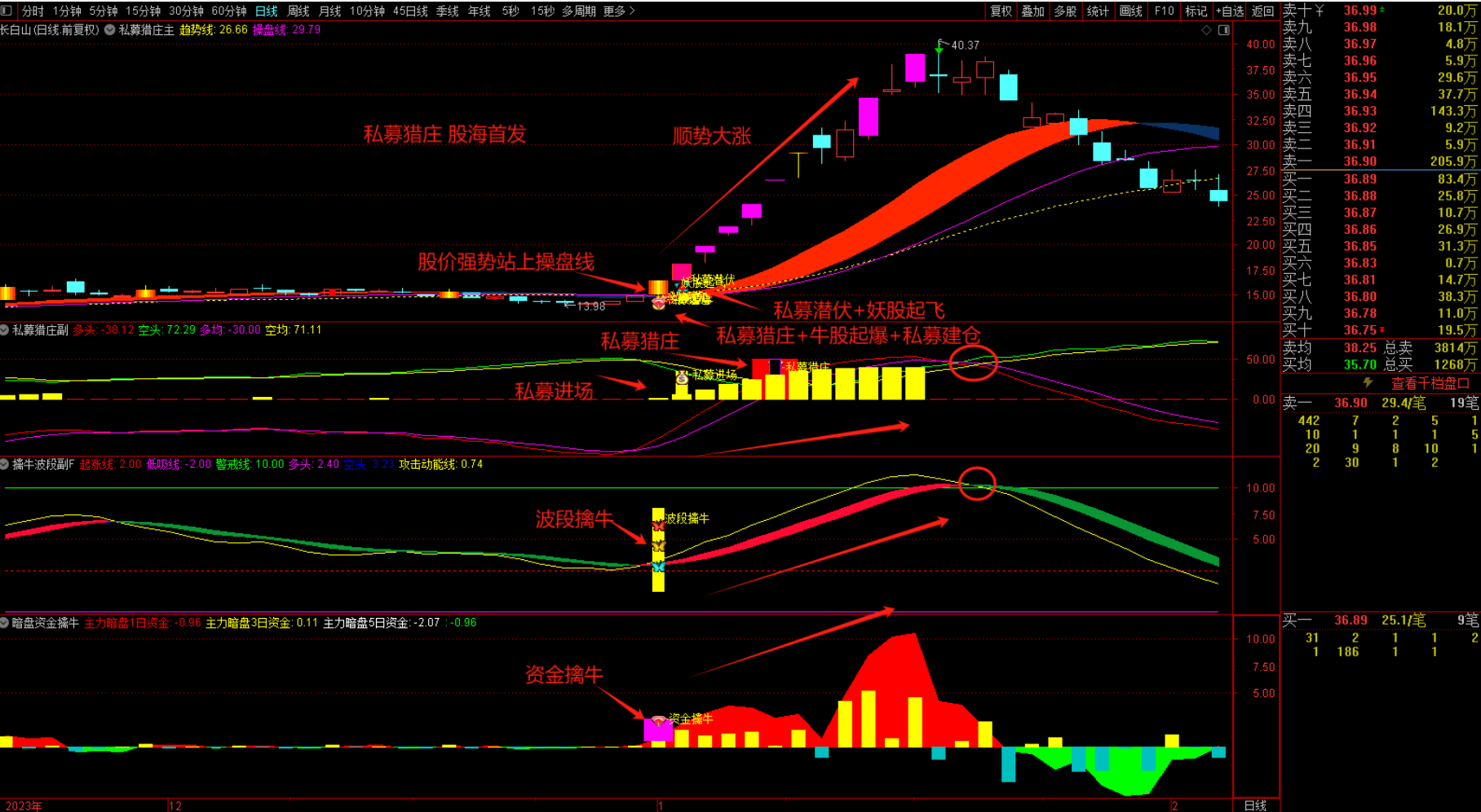 图片[5]智标公式网-提供金钻指标以及精品亲测实战指标公式，汇集各大股市名师高手教程、股市战法交流等.....【私募猎庄】1主3副16选股 波段擒牛迎主升 潜伏擒牛妖手机电脑通用无未来函数【众筹指标系列】 智标公式网-提供金钻指标以及精品亲测实战指标公式，汇集各大股市名师高手教程、股市战法交流等.....智标公式网