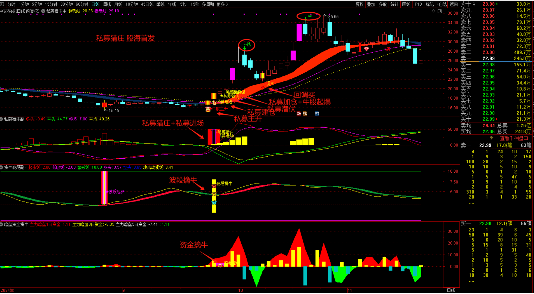 图片[7]智标公式网-提供金钻指标以及精品亲测实战指标公式，汇集各大股市名师高手教程、股市战法交流等.....【私募猎庄】1主3副16选股 波段擒牛迎主升 潜伏擒牛妖手机电脑通用无未来函数【众筹指标系列】 智标公式网-提供金钻指标以及精品亲测实战指标公式，汇集各大股市名师高手教程、股市战法交流等.....智标公式网