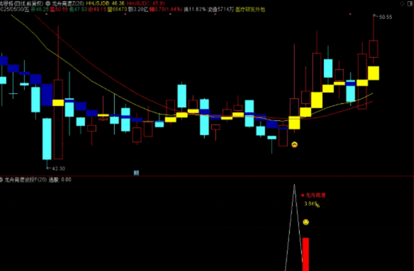 图片[4]智标公式网-提供金钻指标以及精品亲测实战指标公式，汇集各大股市名师高手教程、股市战法交流等.....【龙舟竞渡】波段抄底思路 主图、副图、选股无未来函数，手机电脑通达信通用【众筹指标系列】 智标公式网-提供金钻指标以及精品亲测实战指标公式，汇集各大股市名师高手教程、股市战法交流等.....智标公式网