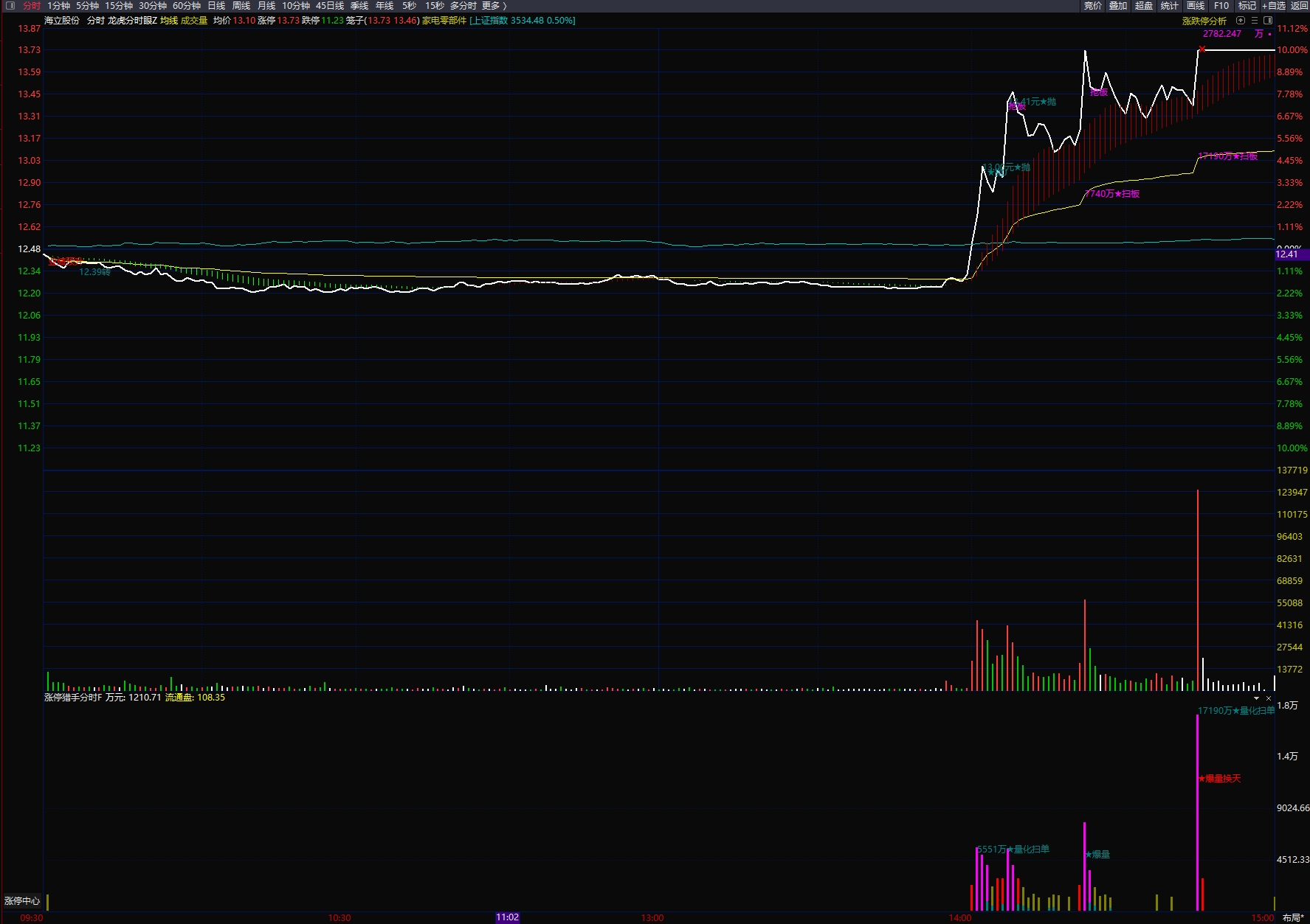 图片[5]智标公式网-提供金钻指标以及精品亲测实战指标公式，汇集各大股市名师高手教程、股市战法交流等.....【龙虎分时眼】分时主图【涨停猎手】分时附图适用于分时首板一进二思路手机电脑通用【实战指标系列】智标公式网-提供金钻指标以及精品亲测实战指标公式，汇集各大股市名师高手教程、股市战法交流等.....智标公式网
