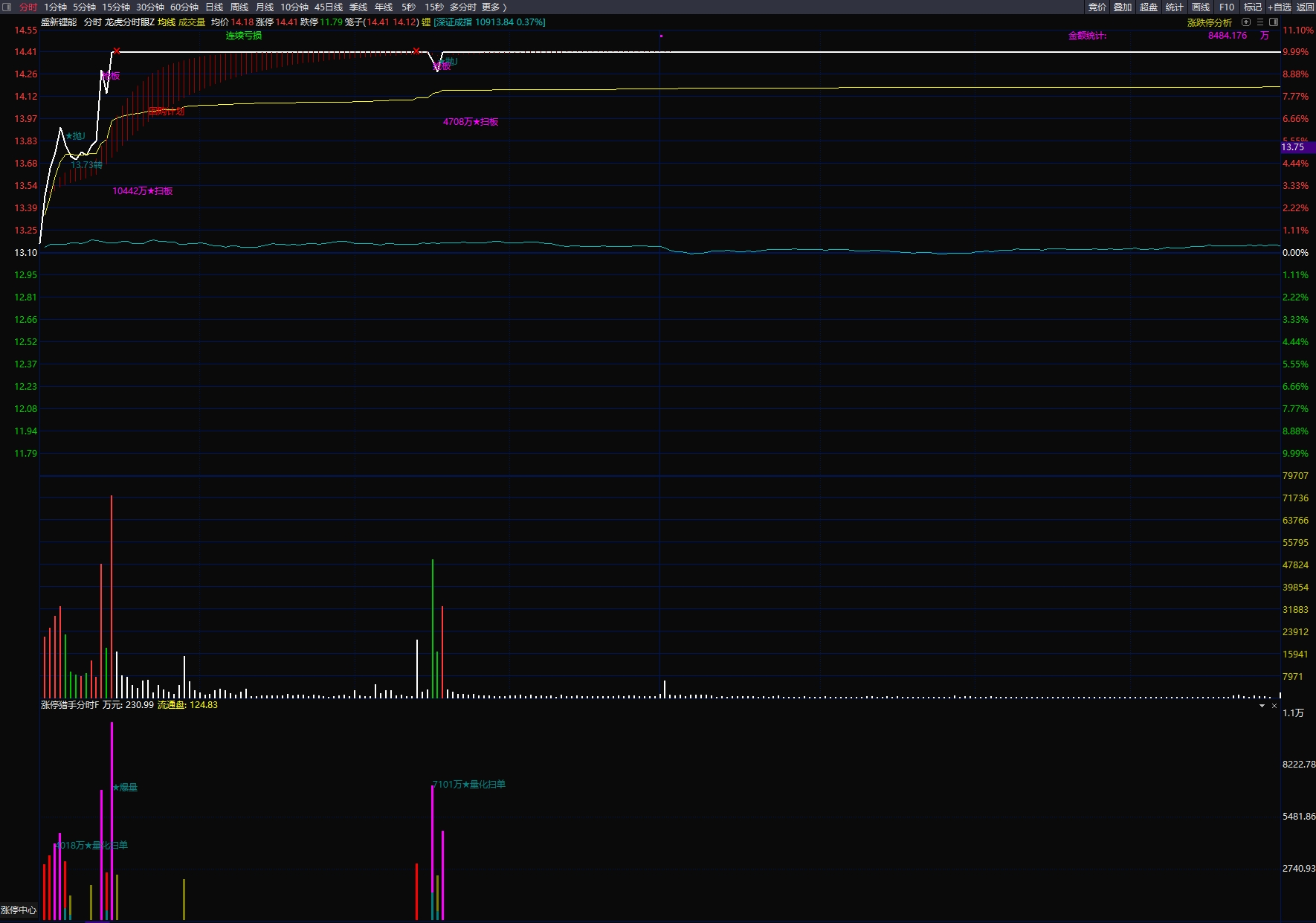 图片[6]智标公式网-提供金钻指标以及精品亲测实战指标公式，汇集各大股市名师高手教程、股市战法交流等.....【龙虎分时眼】分时主图【涨停猎手】分时附图适用于分时首板一进二思路手机电脑通用【实战指标系列】智标公式网-提供金钻指标以及精品亲测实战指标公式，汇集各大股市名师高手教程、股市战法交流等.....智标公式网