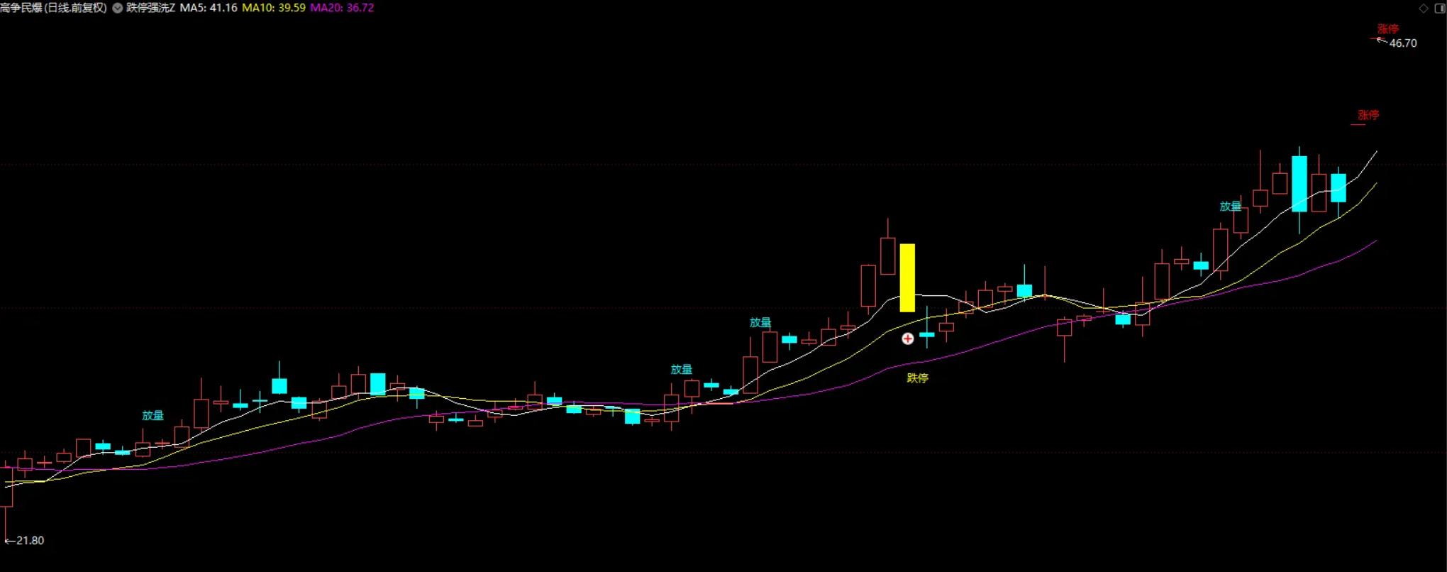 图片[1]智标公式网-提供金钻指标以及精品亲测实战指标公式，汇集各大股市名师高手教程、股市战法交流等.....【跌停洗盘】模型选股指标 雅江两大龙头天路、民爆进场点量化 源码【实战指标系列】智标公式网-提供金钻指标以及精品亲测实战指标公式，汇集各大股市名师高手教程、股市战法交流等.....智标公式网