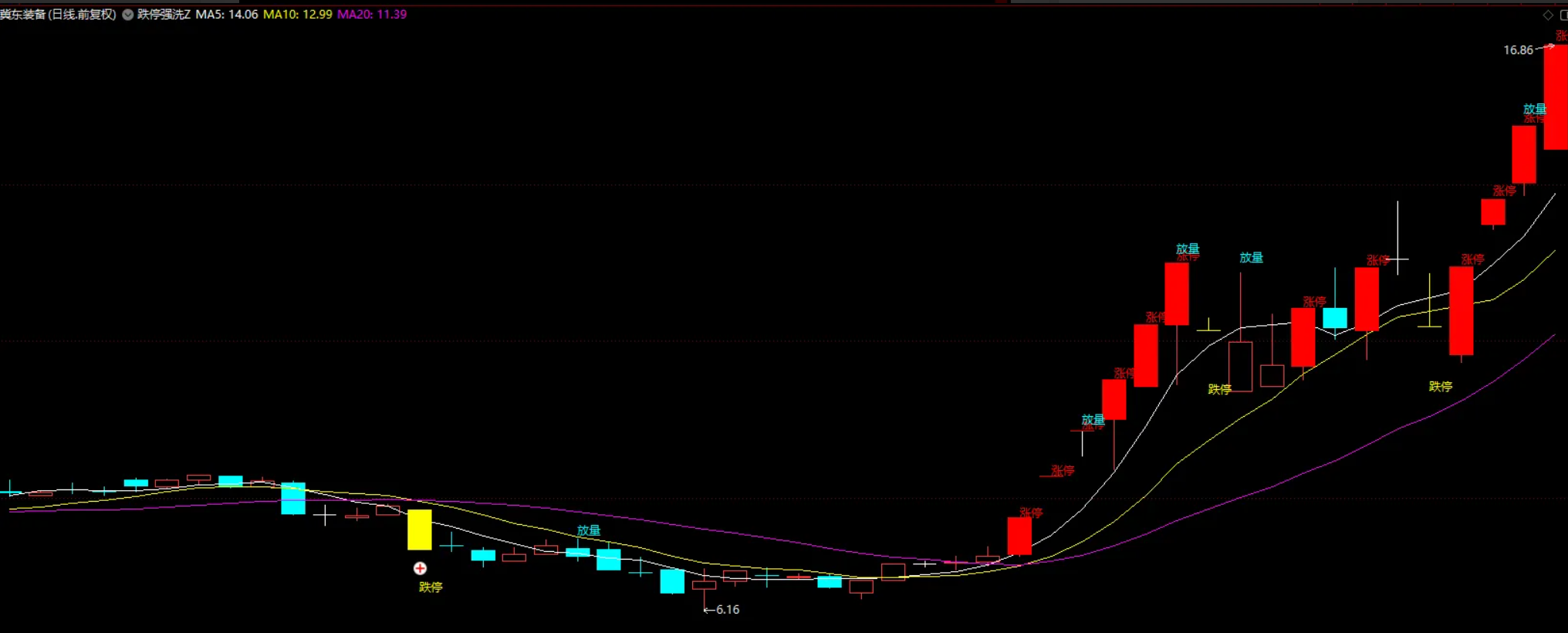 图片[3]智标公式网-提供金钻指标以及精品亲测实战指标公式，汇集各大股市名师高手教程、股市战法交流等.....【跌停洗盘】模型选股指标 雅江两大龙头天路、民爆进场点量化 源码【实战指标系列】智标公式网-提供金钻指标以及精品亲测实战指标公式，汇集各大股市名师高手教程、股市战法交流等.....智标公式网