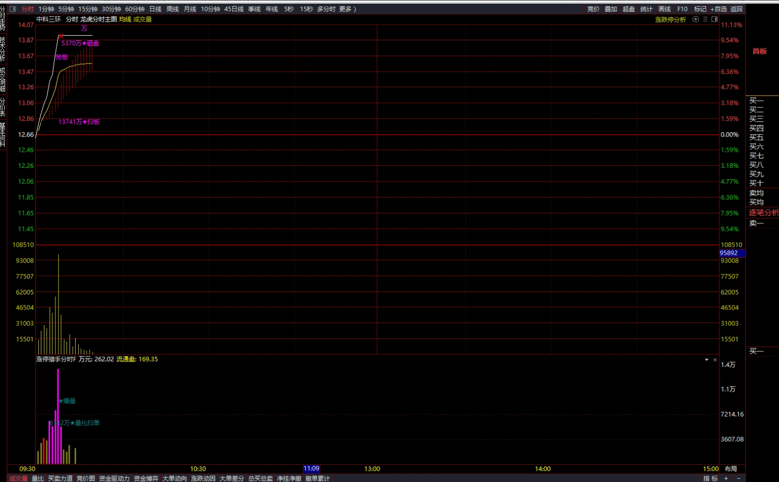 图片[1]智标公式网-提供金钻指标以及精品亲测实战指标公式，汇集各大股市名师高手教程、股市战法交流等.....【龙虎分时眼】分时主图【涨停猎手】分时附图适用于分时首板一进二思路手机电脑通用【实战指标系列】智标公式网-提供金钻指标以及精品亲测实战指标公式，汇集各大股市名师高手教程、股市战法交流等.....智标公式网