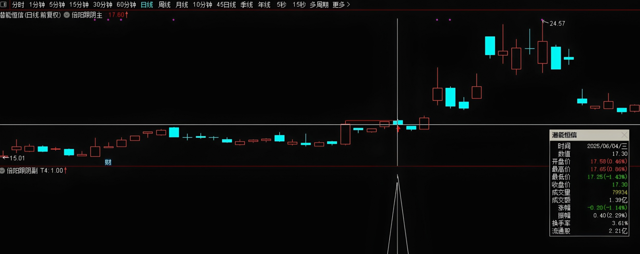 图片[2]智标公式网-提供金钻指标以及精品亲测实战指标公式，汇集各大股市名师高手教程、股市战法交流等.....【倍阳跟阴模型】主图/副图/选股指标，倍量阳线后面孕阴线，盘中预警抓创业板首板！【实战指标系列】智标公式网-提供金钻指标以及精品亲测实战指标公式，汇集各大股市名师高手教程、股市战法交流等.....智标公式网