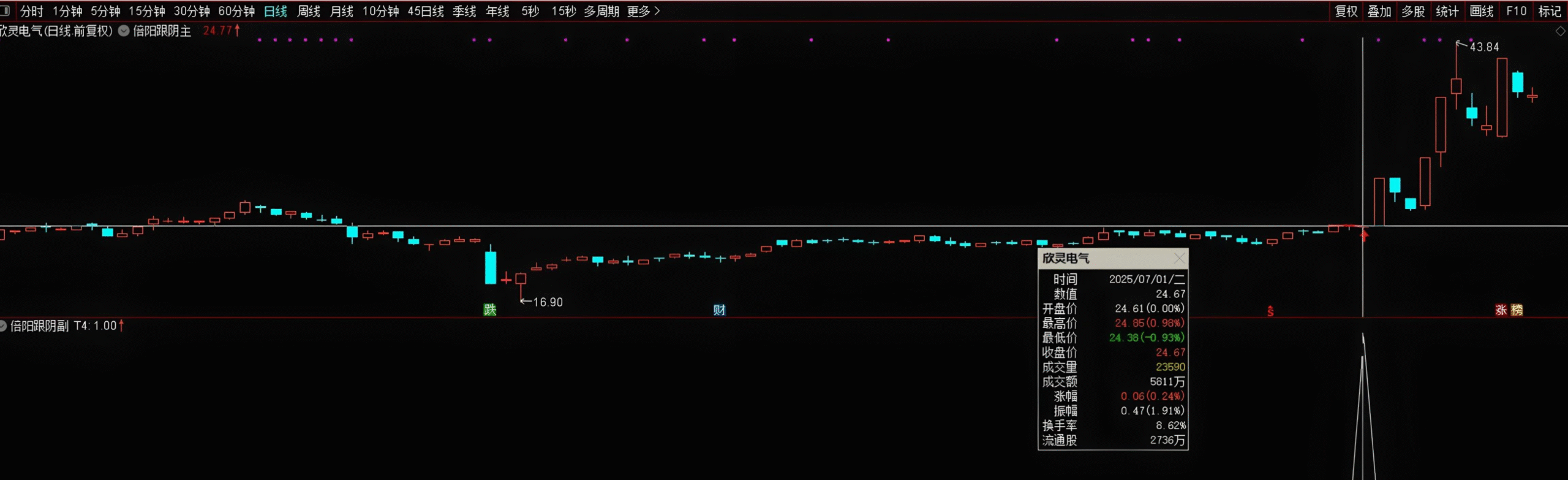 图片[6]智标公式网-提供金钻指标以及精品亲测实战指标公式，汇集各大股市名师高手教程、股市战法交流等.....【倍阳跟阴模型】主图/副图/选股指标，倍量阳线后面孕阴线，盘中预警抓创业板首板！【实战指标系列】智标公式网-提供金钻指标以及精品亲测实战指标公式，汇集各大股市名师高手教程、股市战法交流等.....智标公式网